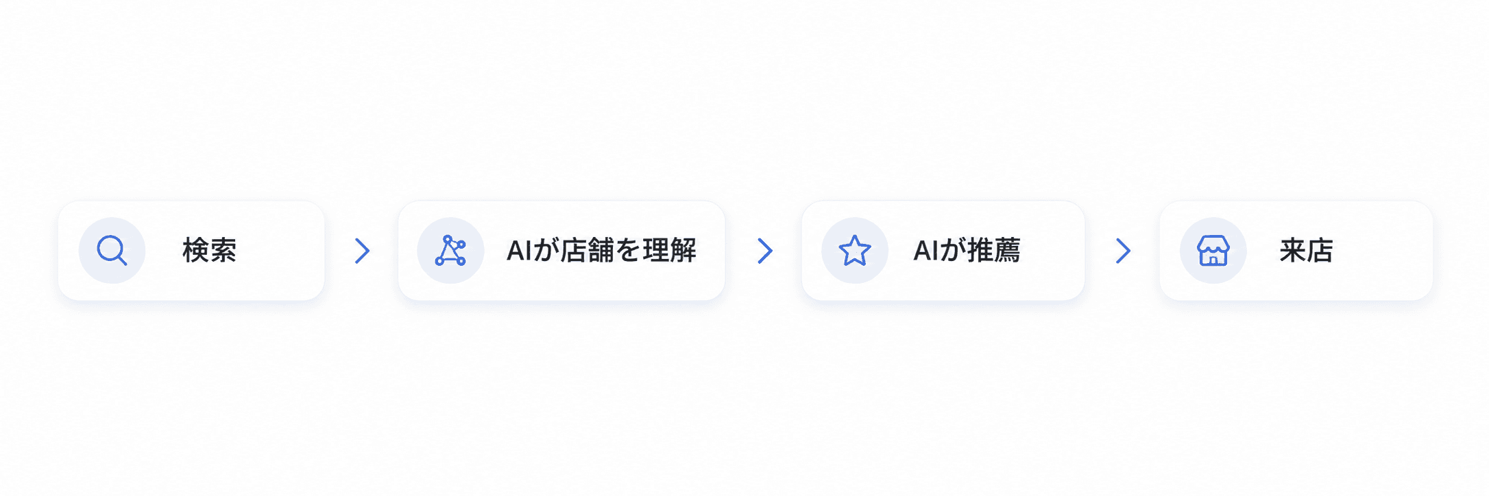 検索 → AIが店舗を理解 → AIが推薦 → 来店