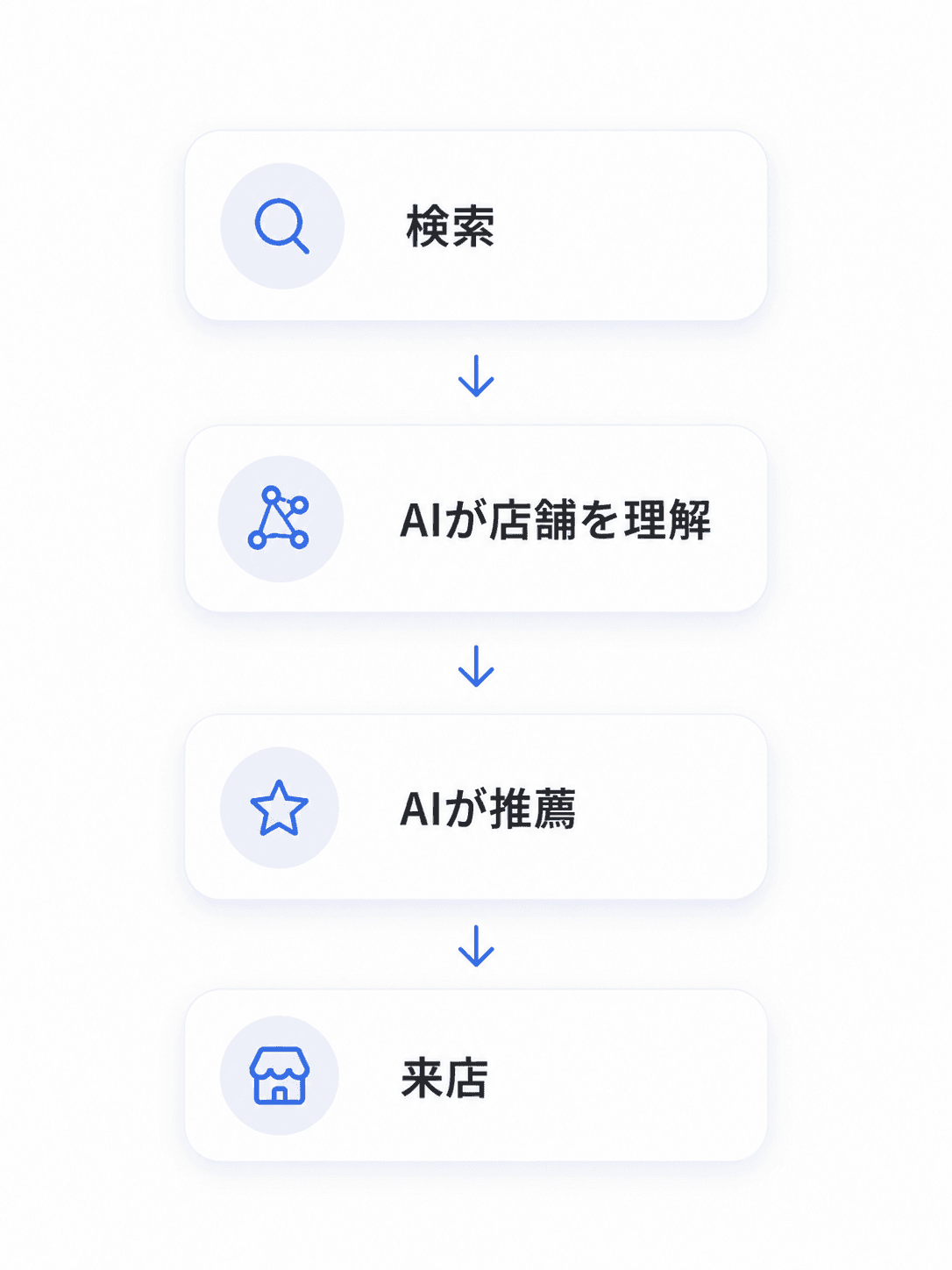 検索 → AIが店舗を理解 → AIが推薦 → 来店